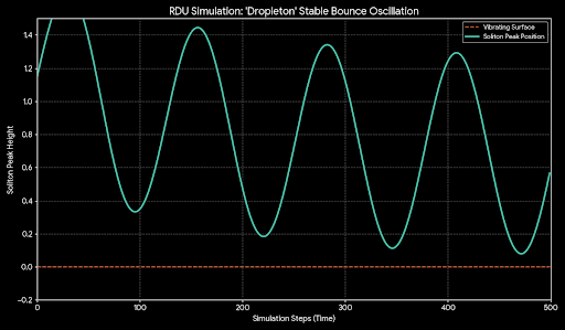 RDU simulation showing a stable soliton bouncing like a droplet.